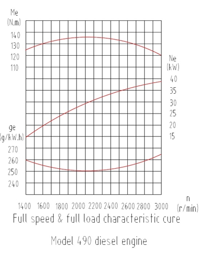 Скоростная характеристика двигателя QC-490