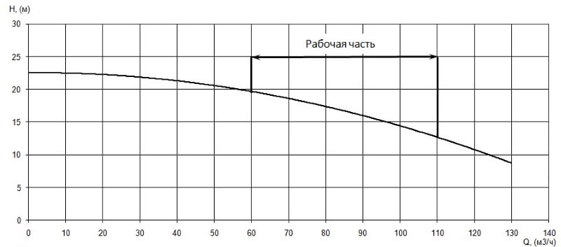 График характеристики напор/подача