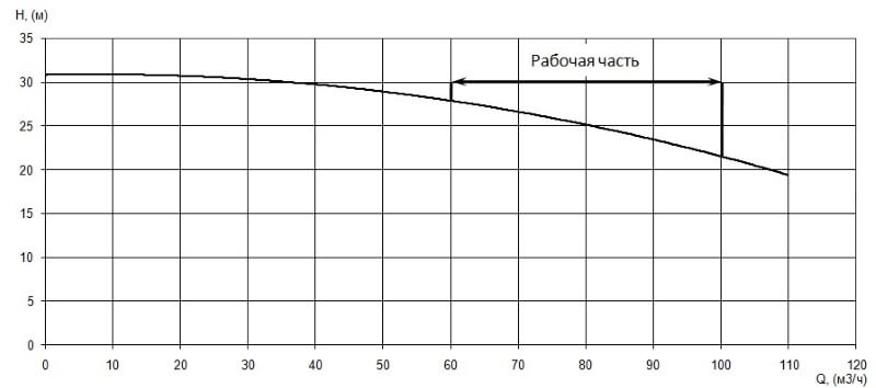 График характеристики напор/подача