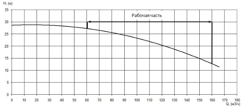 График характеристики напор/подача