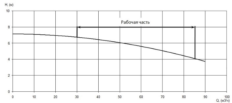 График характеристики напор/подача