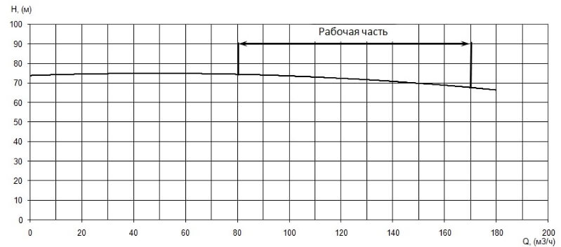 График характеристики напор/подача