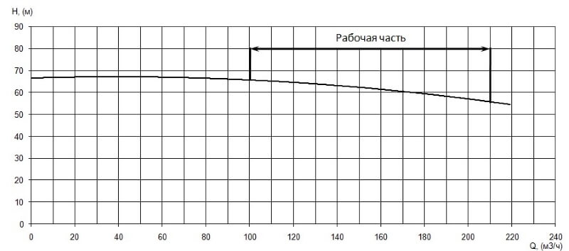 График характеристики напор/подача