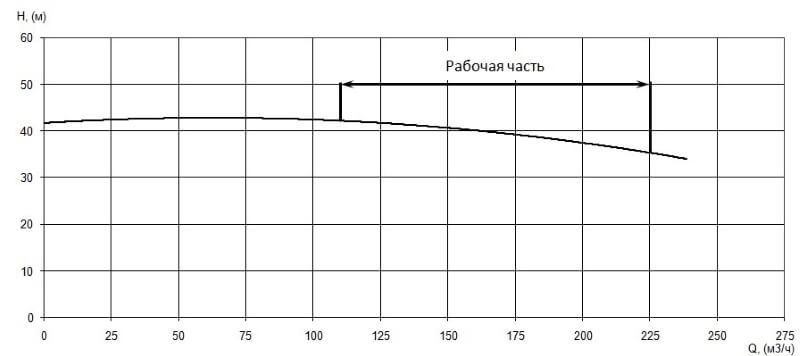 График характеристики напор/подача