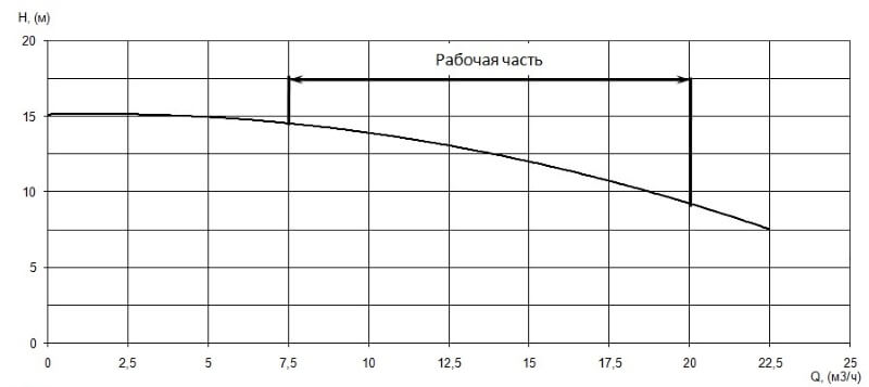 График характеристики напор/подача