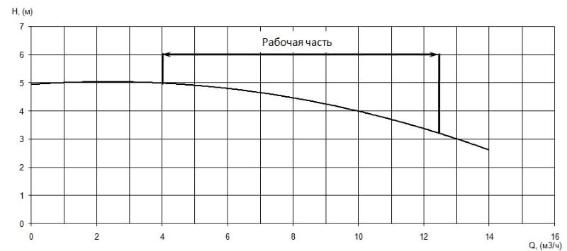 График характеристики напор/подача