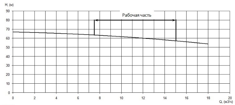 График характеристики напор/подача