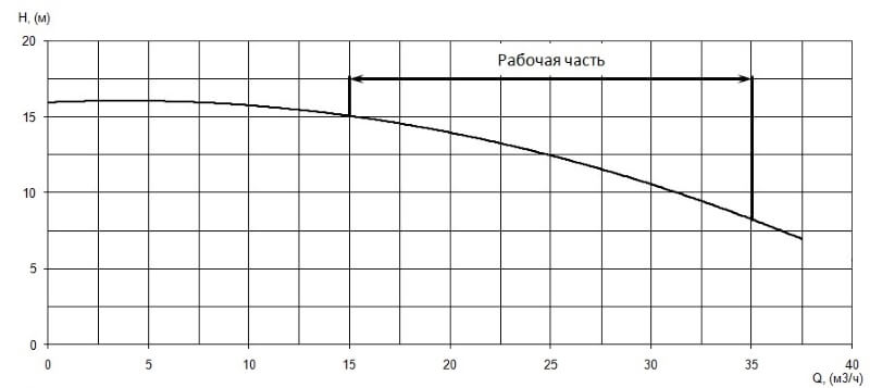 График характеристики напор/подача