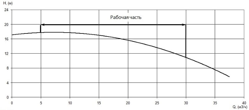 График характеристики напор/подача