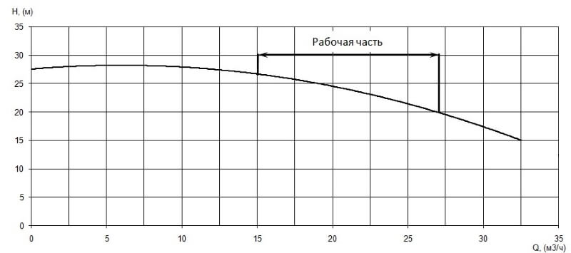 График характеристики напор/подача