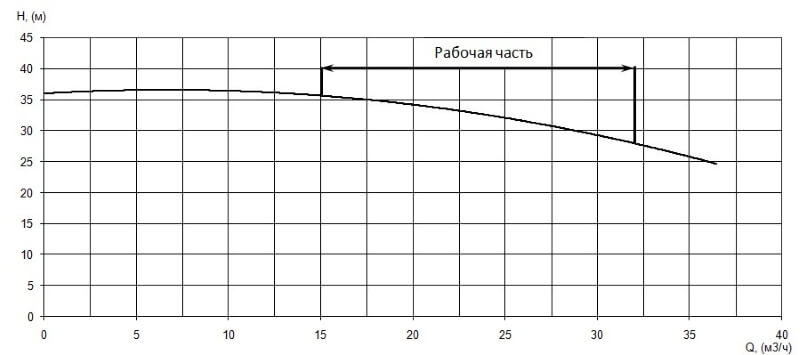 График характеристики напор/подача