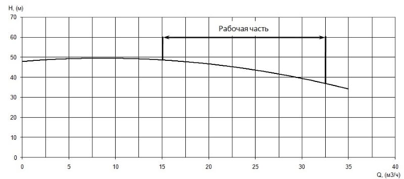 График характеристики напор/подача