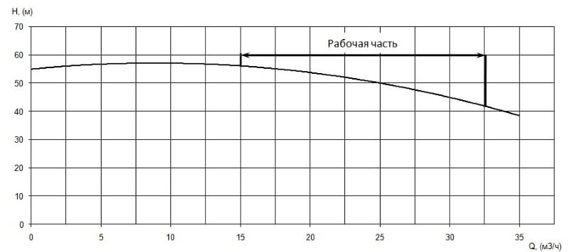 График характеристики напор/подача