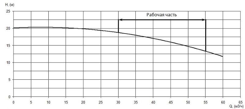 График характеристики напор/подача