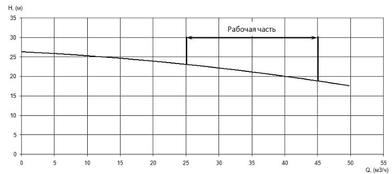 График характеристики напор/подача