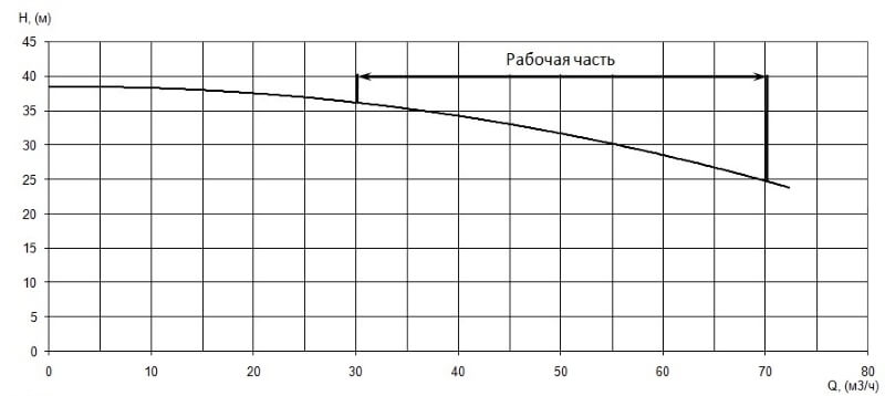 График характеристики напор/подача