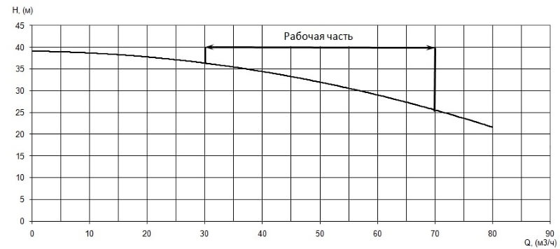 График характеристики напор/подача