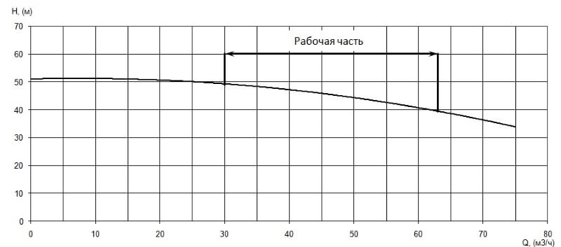 График характеристики напор/подача