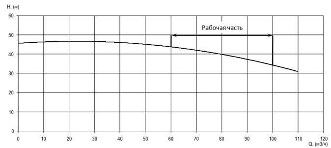 График характеристики напор/подача