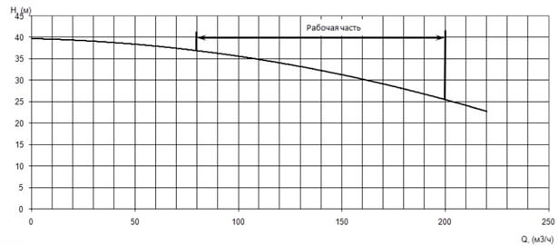 График характеристики напор/подача
