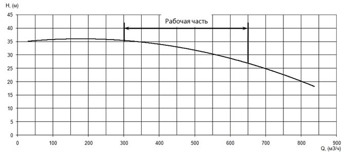 График характеристики напор/подача