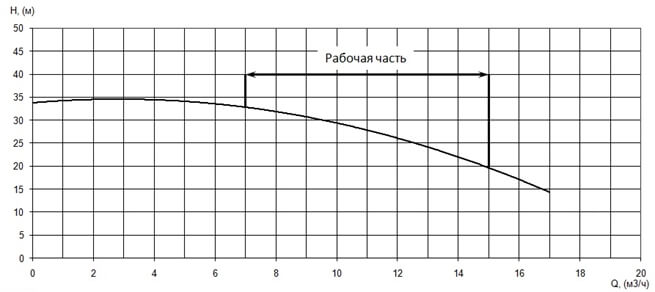 График характеристики напор/подача