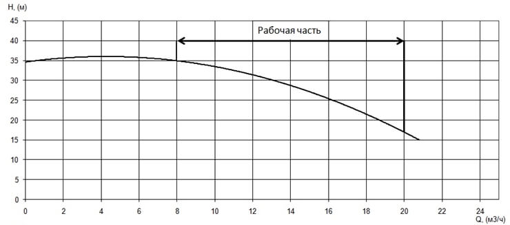 График характеристики напор/подача