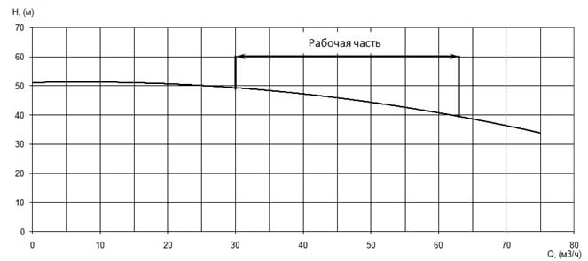 График характеристики напор/подача