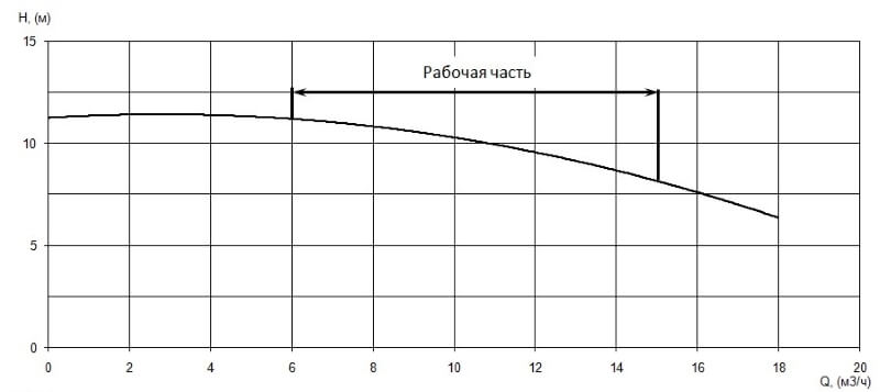 График характеристики напор/подача