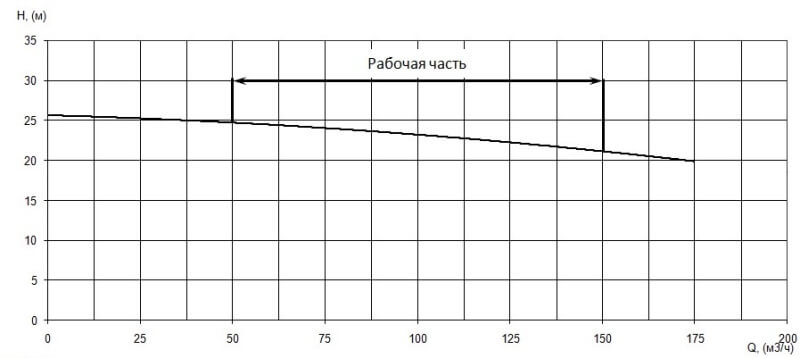 График характеристики напор/подача