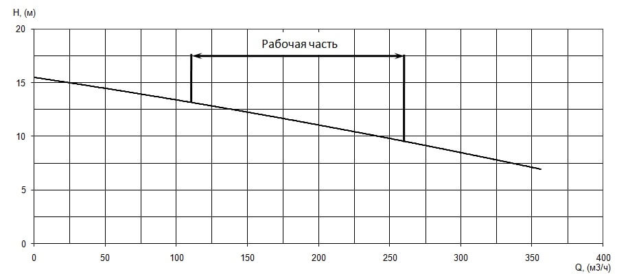 График характеристики напор/подача