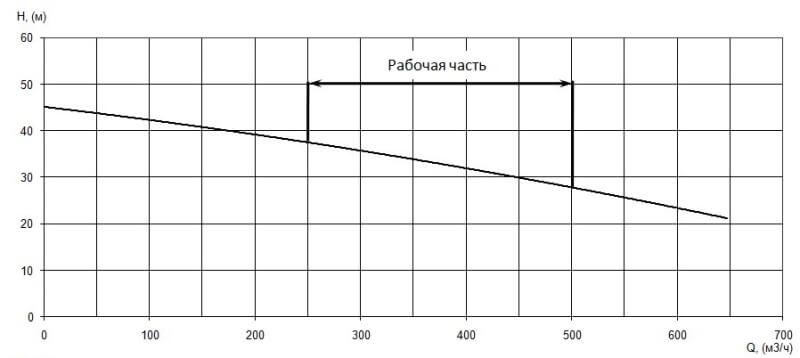 График характеристики напор/подача