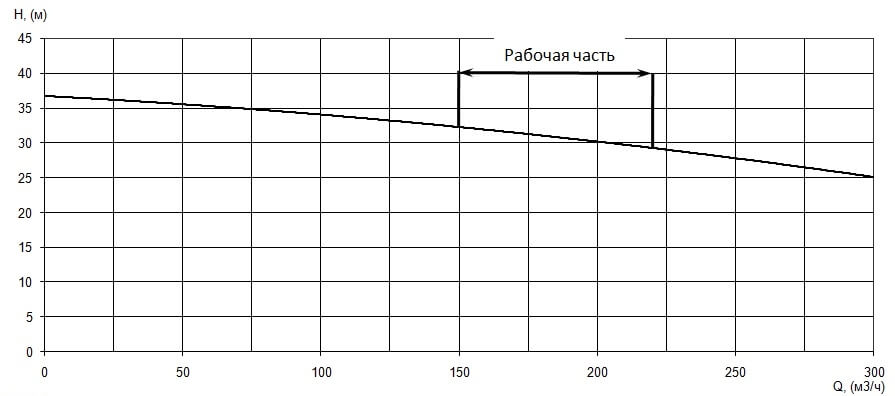 График характеристики напор/подача