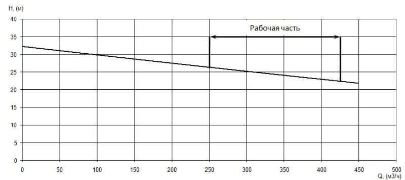 График характеристики напор/подача