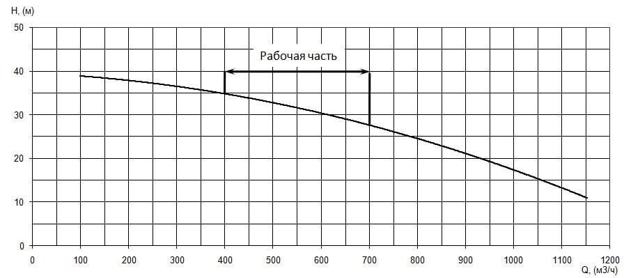 График характеристики напор/подача