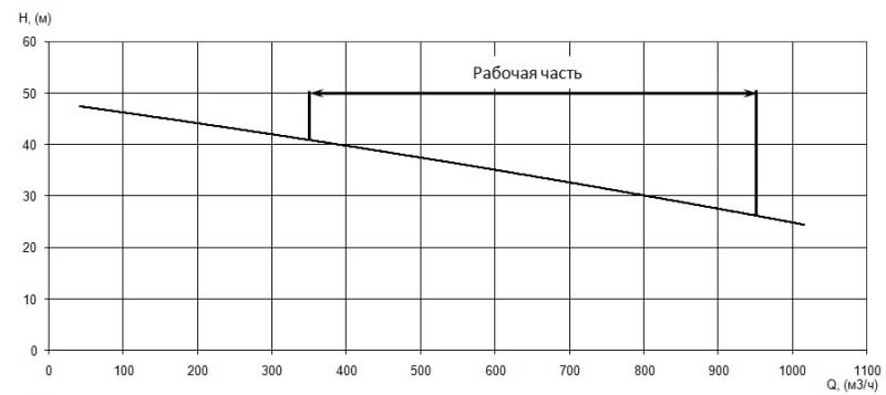 График характеристики напор/подача