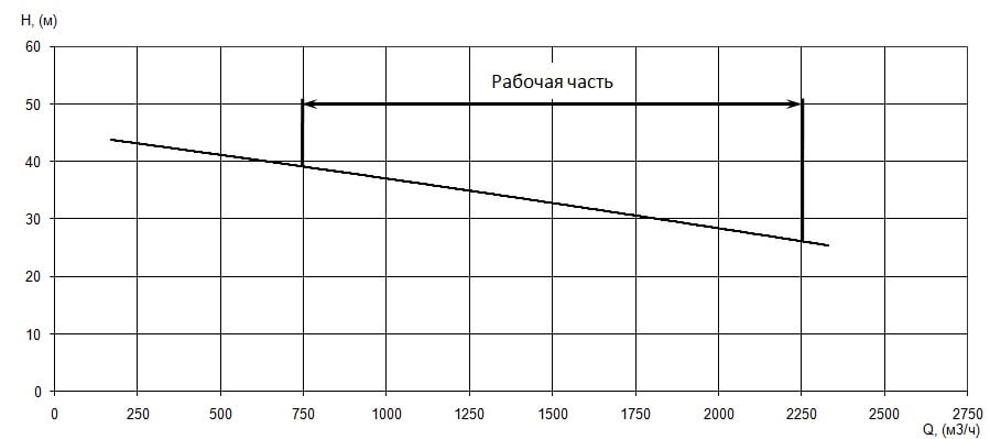 График характеристики напор/подача