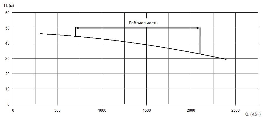 График характеристики напор/подача