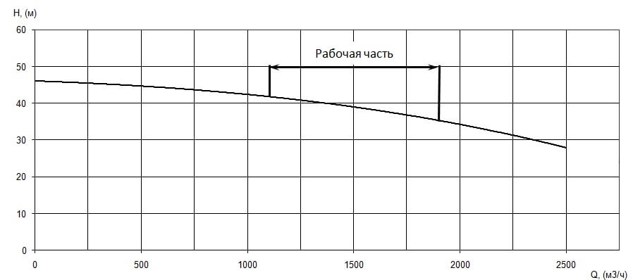 График характеристики напор/подача