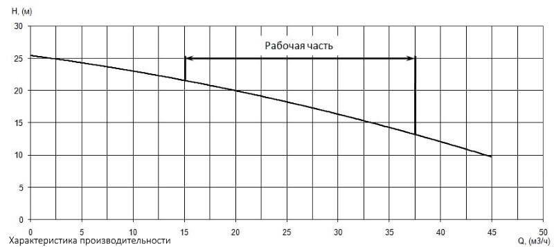 График характеристики напор/подача