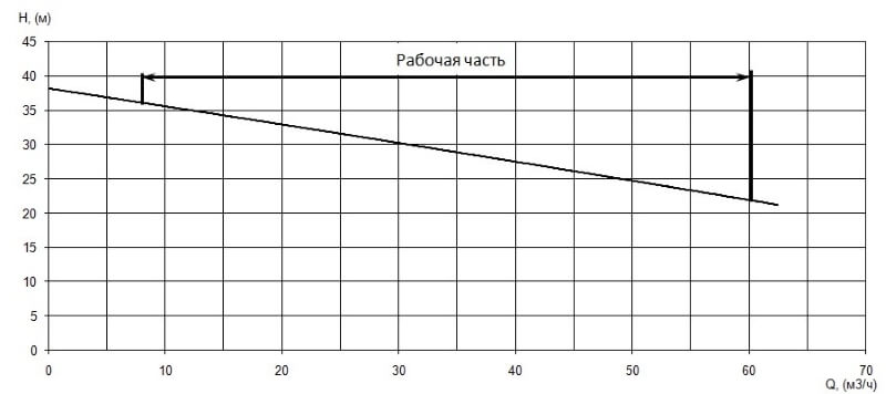 График характеристики напор/подача