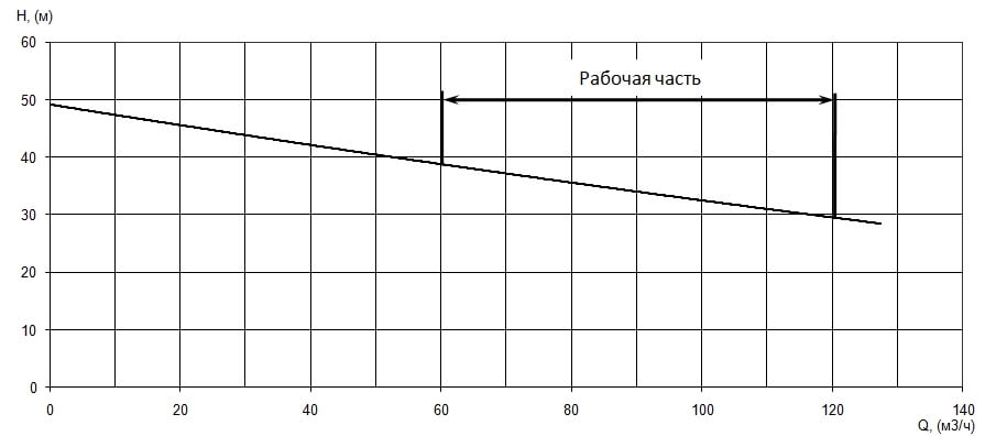 График характеристики напор/подача