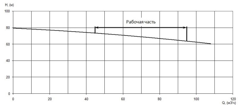 График характеристики напор/подача