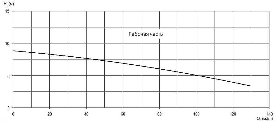 График характеристики напор/подача