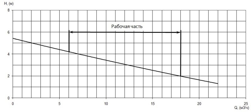 График характеристики напор/подача