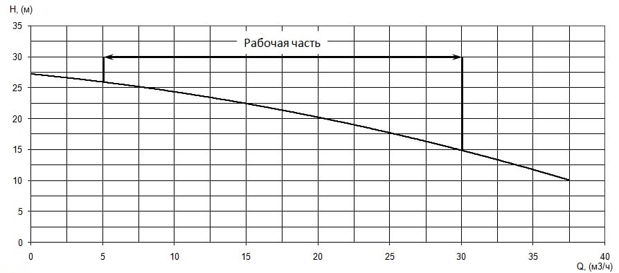 График характеристики напор/подача