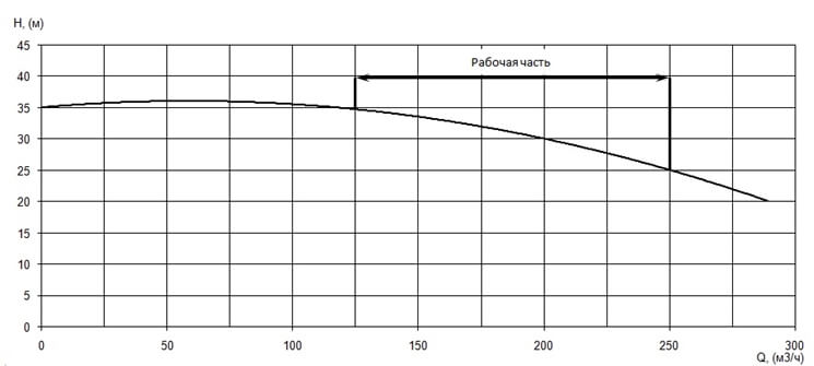 График характеристики напор/подача