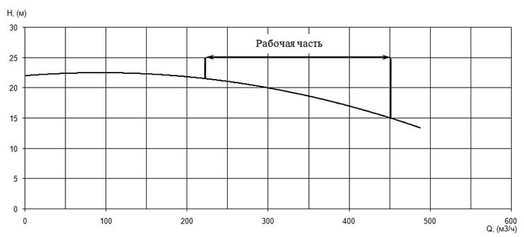 График характеристики напор/подача