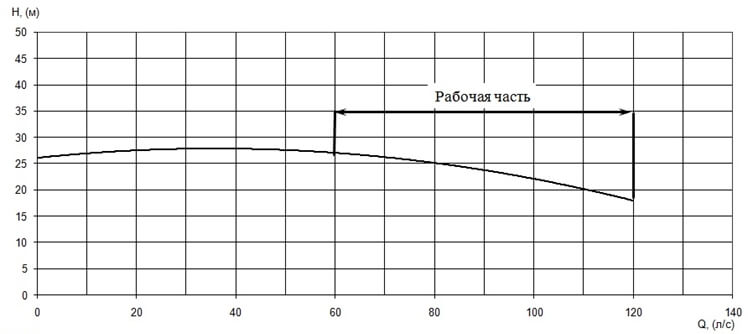График характеристики напор/подача