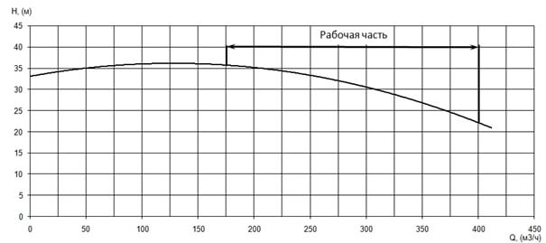 График характеристики напор/подача